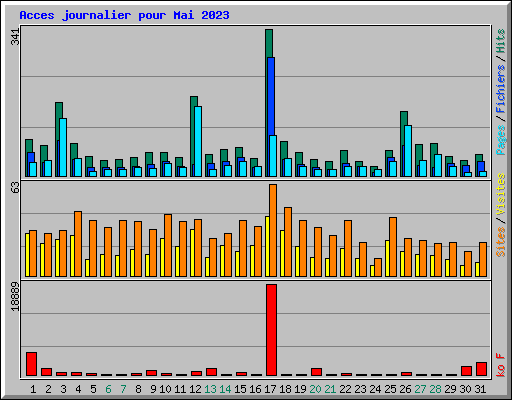 Acces journalier pour Mai 2023