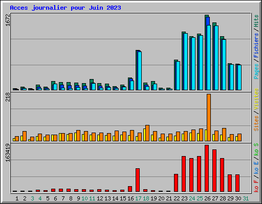 Acces journalier pour Juin 2023