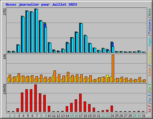 Acces journalier pour Juillet 2023