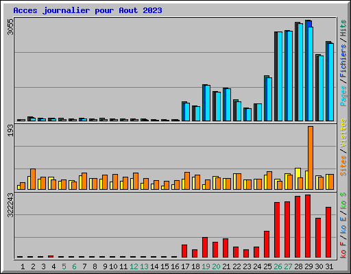 Acces journalier pour Aout 2023