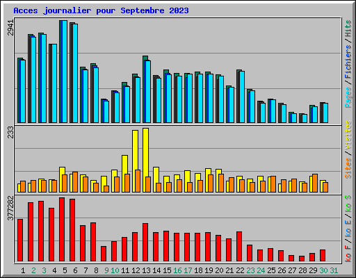 Acces journalier pour Septembre 2023