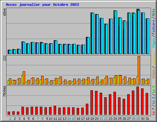Acces journalier pour Octobre 2023
