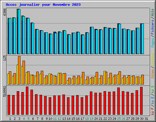 Acces journalier pour Novembre 2023