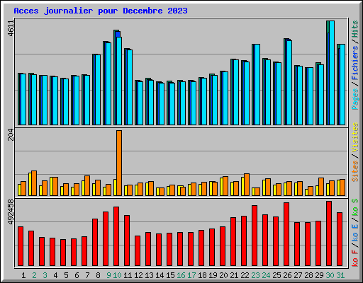 Acces journalier pour Decembre 2023