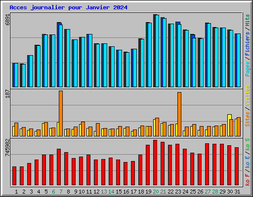 Acces journalier pour Janvier 2024