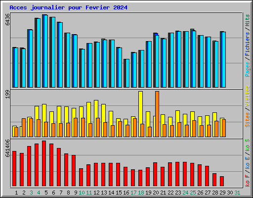 Acces journalier pour Fevrier 2024