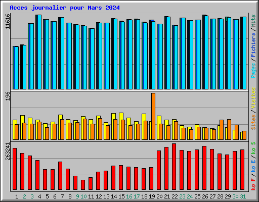 Acces journalier pour Mars 2024