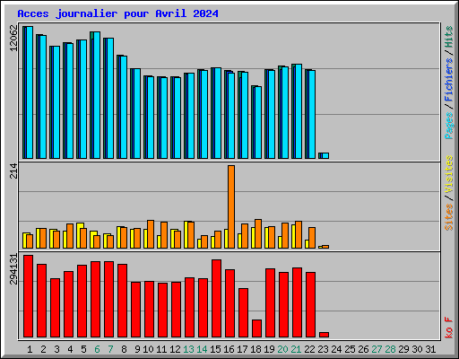 Acces journalier pour Avril 2024