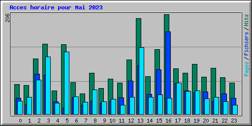 Acces horaire pour Mai 2023