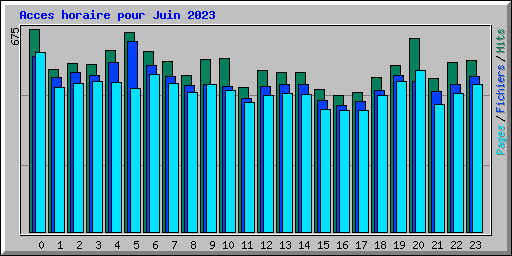 Acces horaire pour Juin 2023