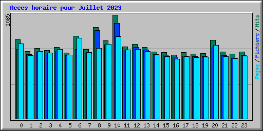 Acces horaire pour Juillet 2023