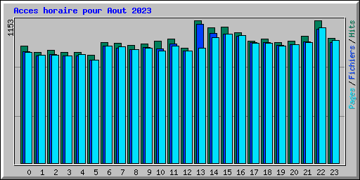 Acces horaire pour Aout 2023