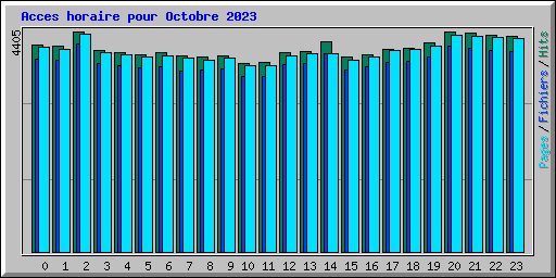 Acces horaire pour Octobre 2023