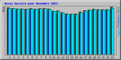 Acces horaire pour Novembre 2023