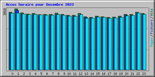 Acces horaire pour Decembre 2023