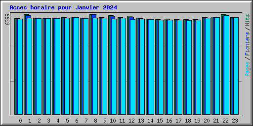 Acces horaire pour Janvier 2024