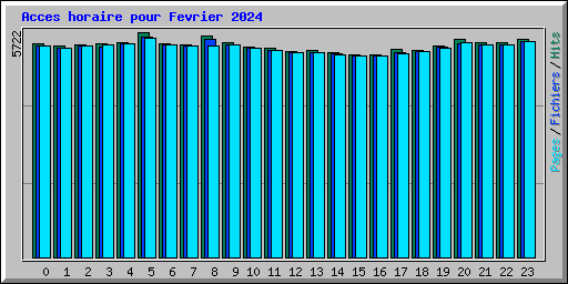 Acces horaire pour Fevrier 2024