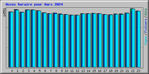 Acces horaire pour Mars 2024