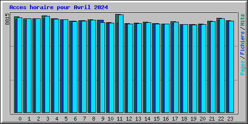 Acces horaire pour Avril 2024