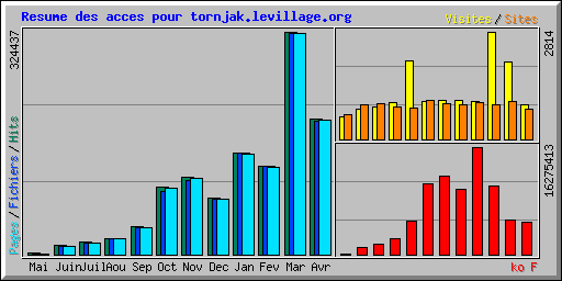 Resume des acces pour tornjak.levillage.org